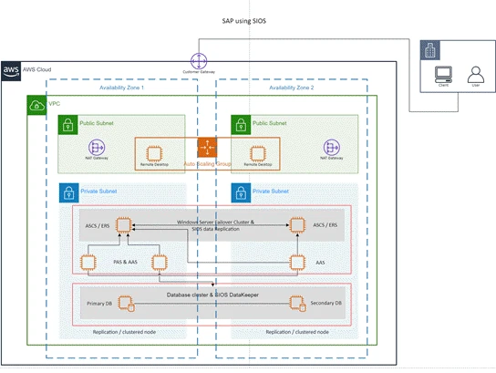 ตัวอย่างแผนผัง AWS จากเทมเพลตโปรแกรม